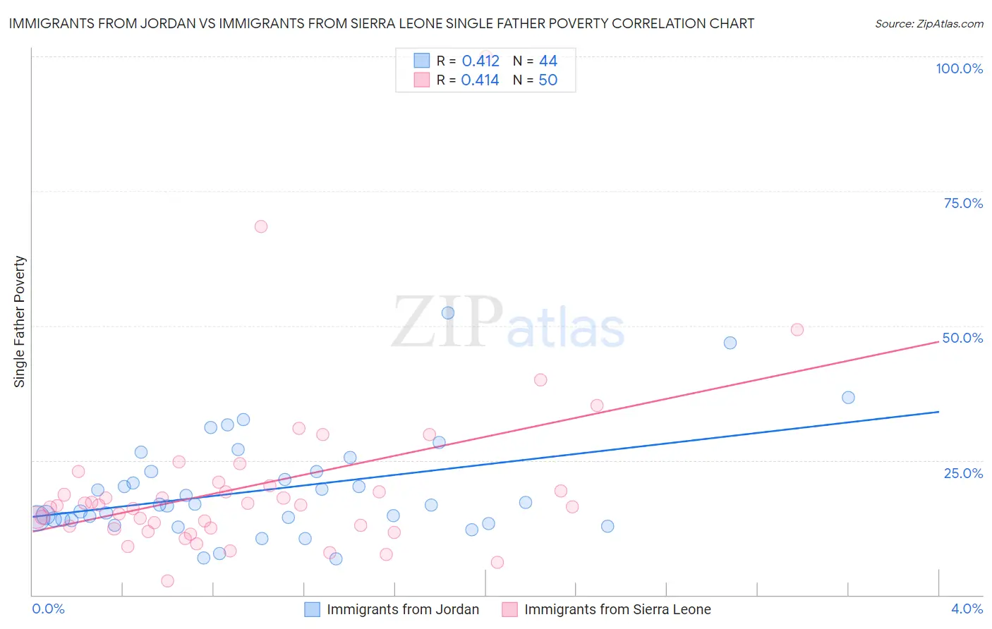 Immigrants from Jordan vs Immigrants from Sierra Leone Single Father Poverty