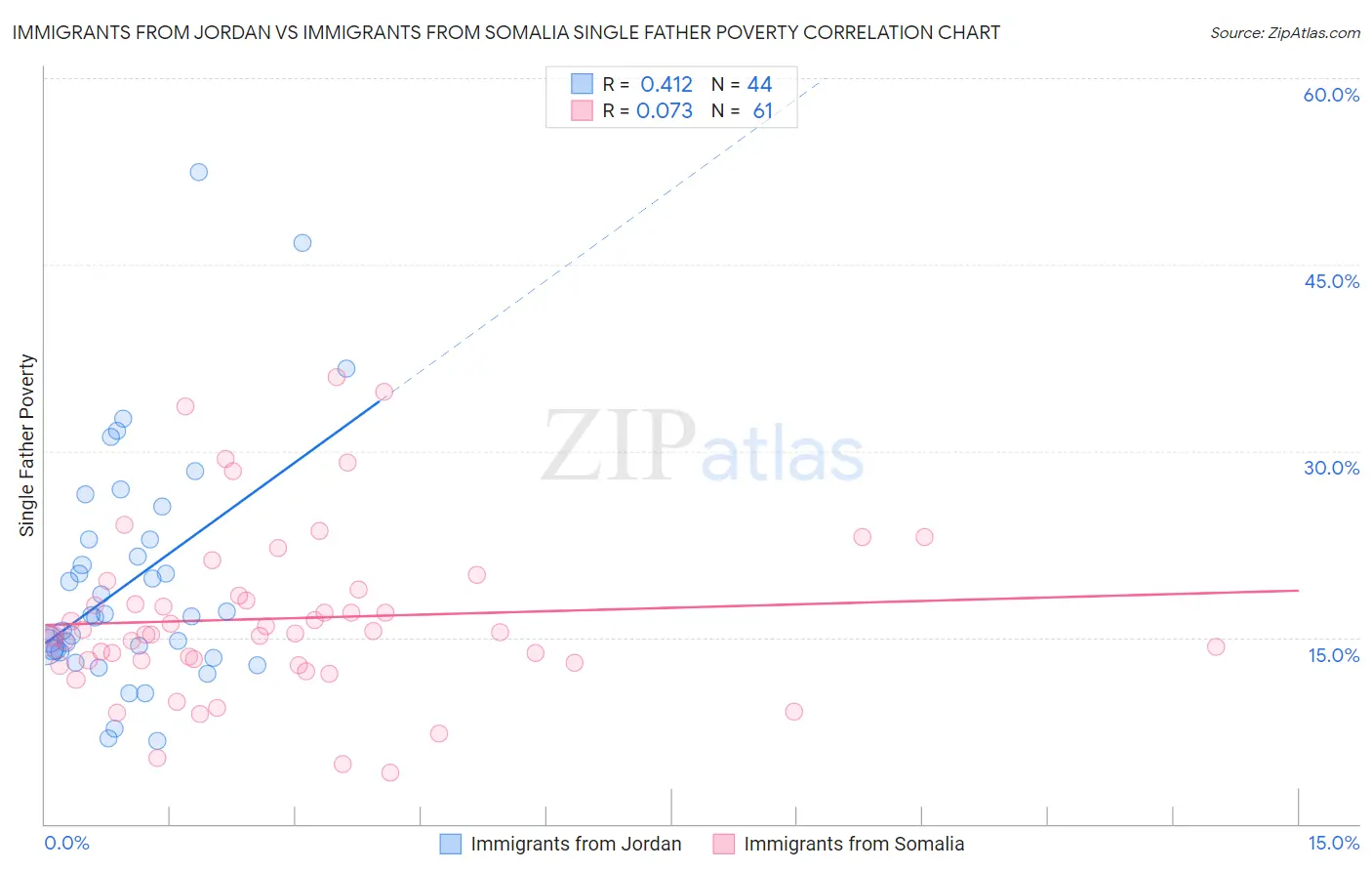 Immigrants from Jordan vs Immigrants from Somalia Single Father Poverty