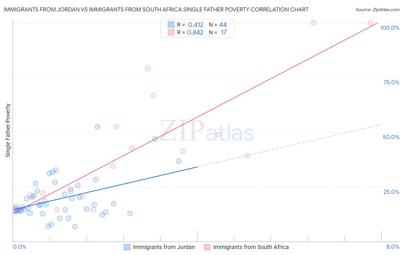 Immigrants from Jordan vs Immigrants from South Africa Single Father Poverty