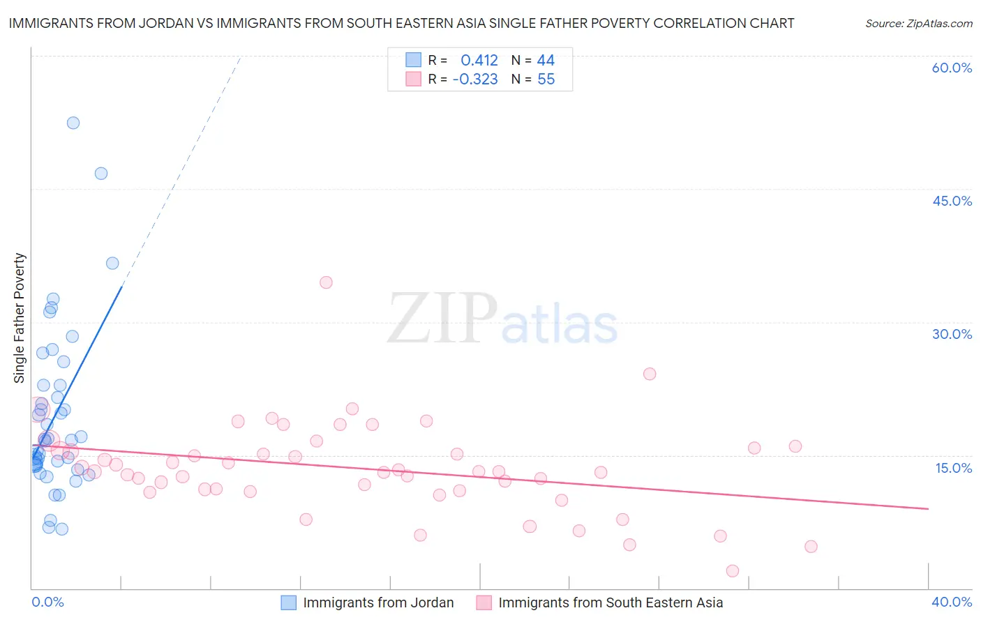 Immigrants from Jordan vs Immigrants from South Eastern Asia Single Father Poverty
