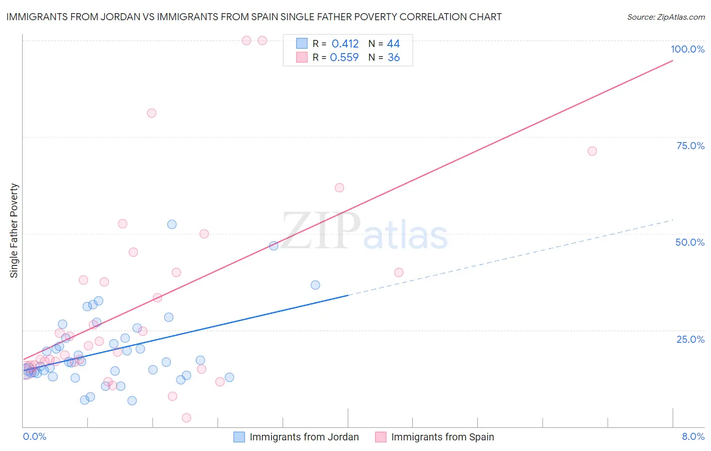 Immigrants from Jordan vs Immigrants from Spain Single Father Poverty