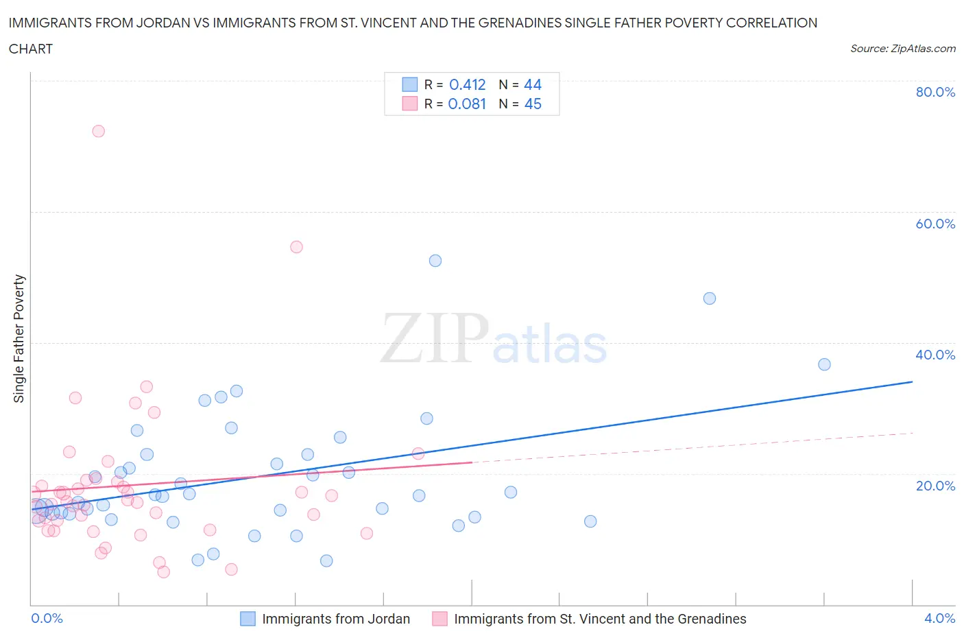 Immigrants from Jordan vs Immigrants from St. Vincent and the Grenadines Single Father Poverty
