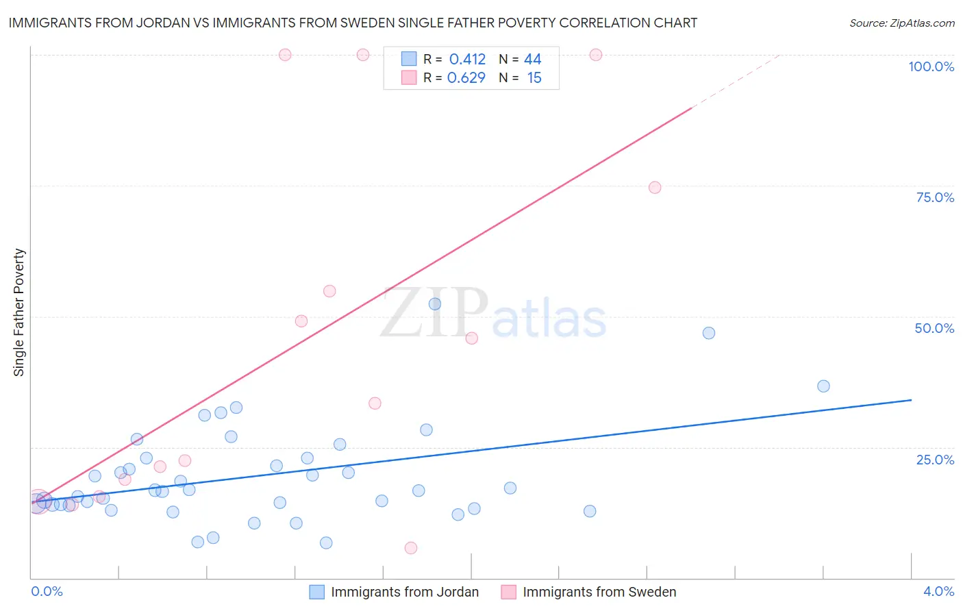 Immigrants from Jordan vs Immigrants from Sweden Single Father Poverty