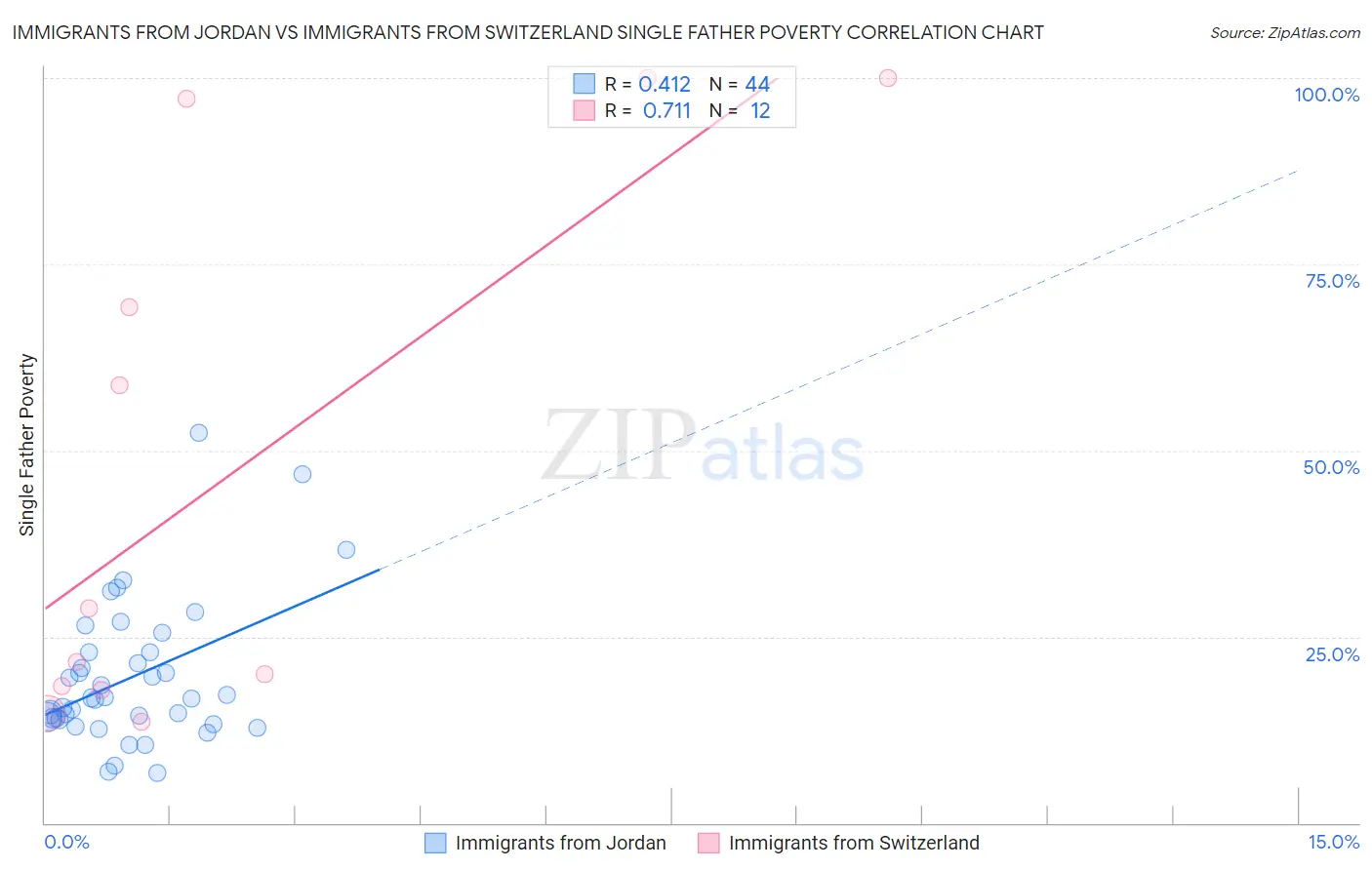 Immigrants from Jordan vs Immigrants from Switzerland Single Father Poverty