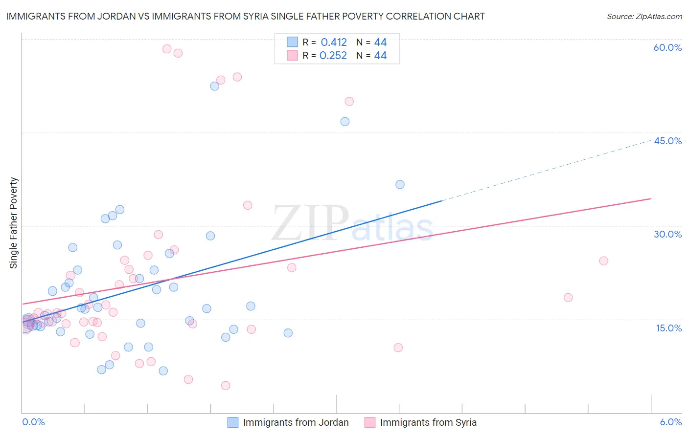 Immigrants from Jordan vs Immigrants from Syria Single Father Poverty