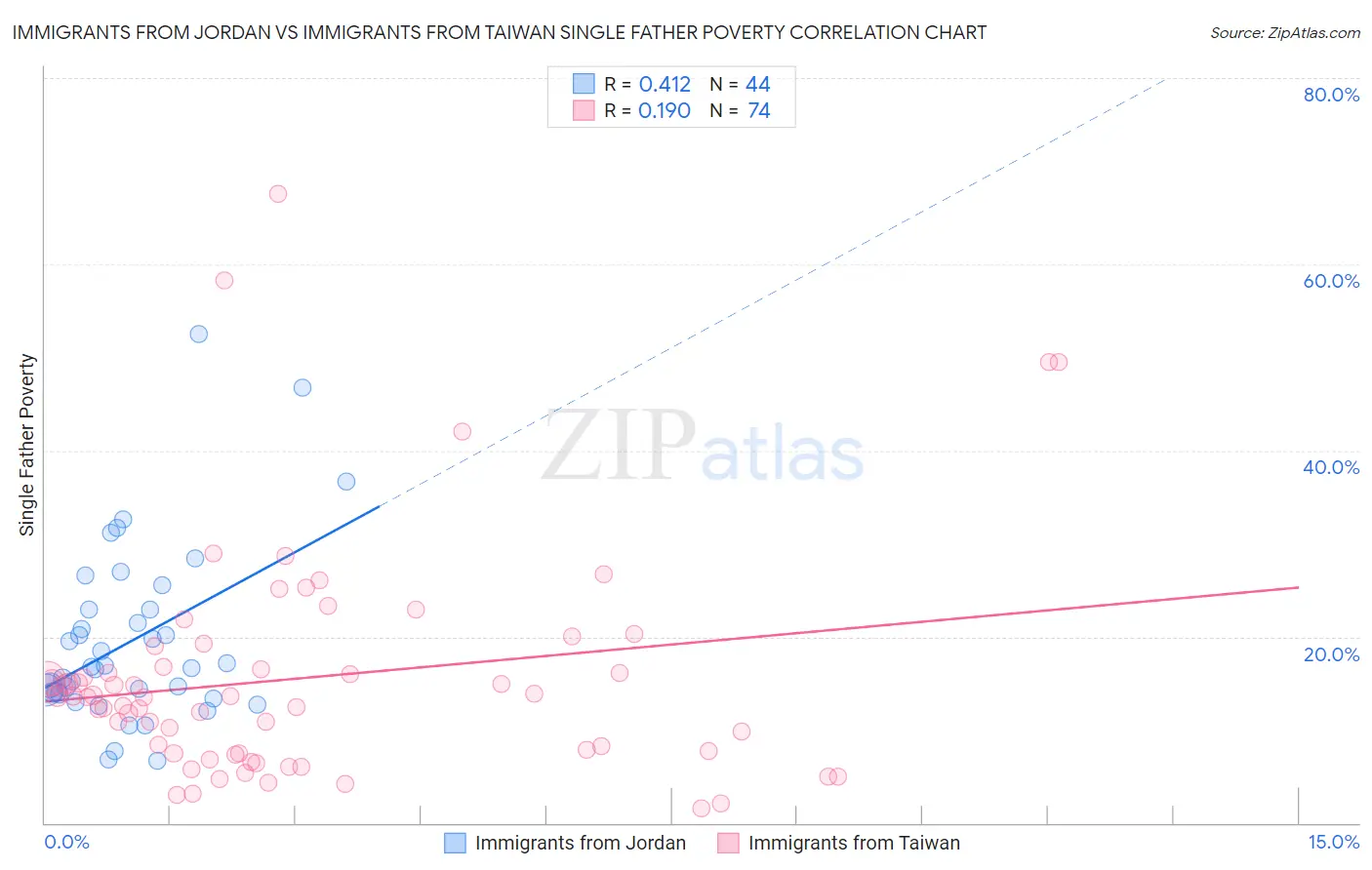 Immigrants from Jordan vs Immigrants from Taiwan Single Father Poverty