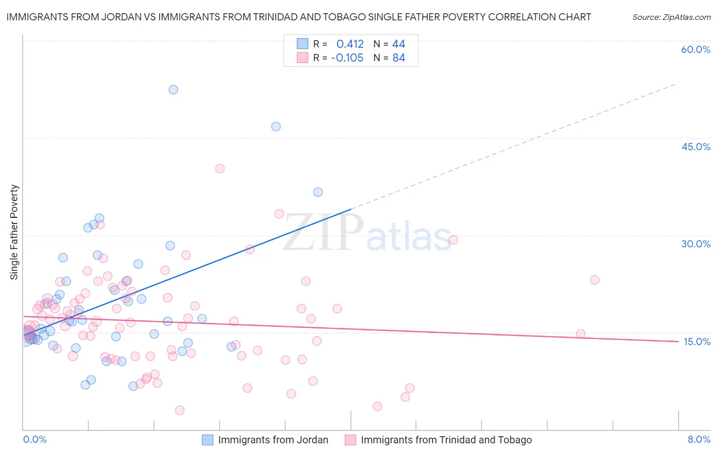 Immigrants from Jordan vs Immigrants from Trinidad and Tobago Single Father Poverty