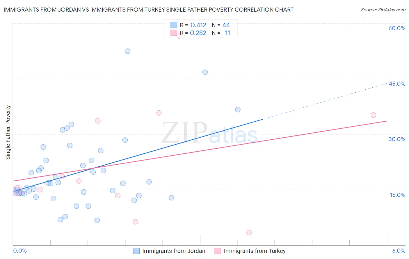 Immigrants from Jordan vs Immigrants from Turkey Single Father Poverty