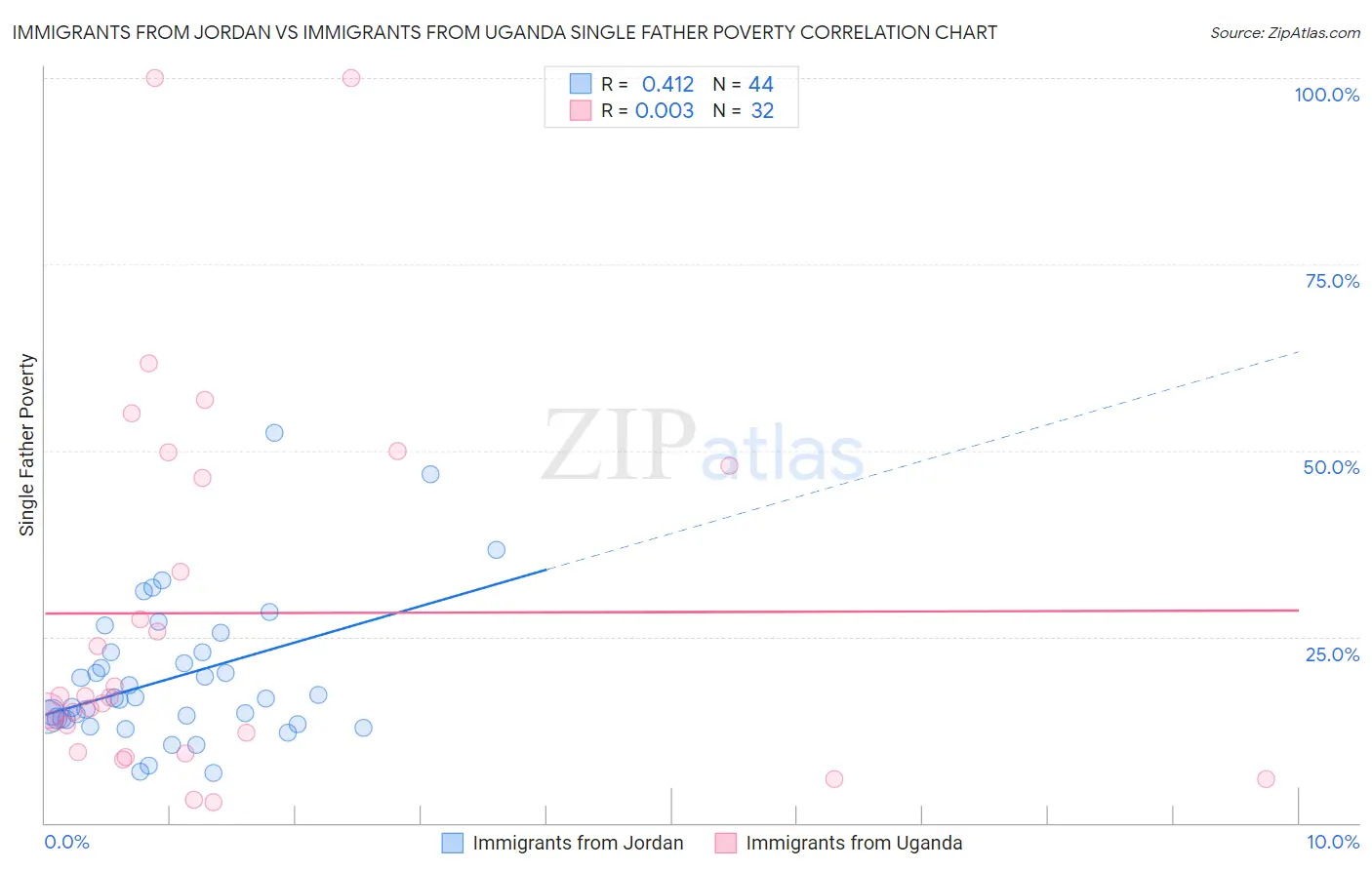 Immigrants from Jordan vs Immigrants from Uganda Single Father Poverty