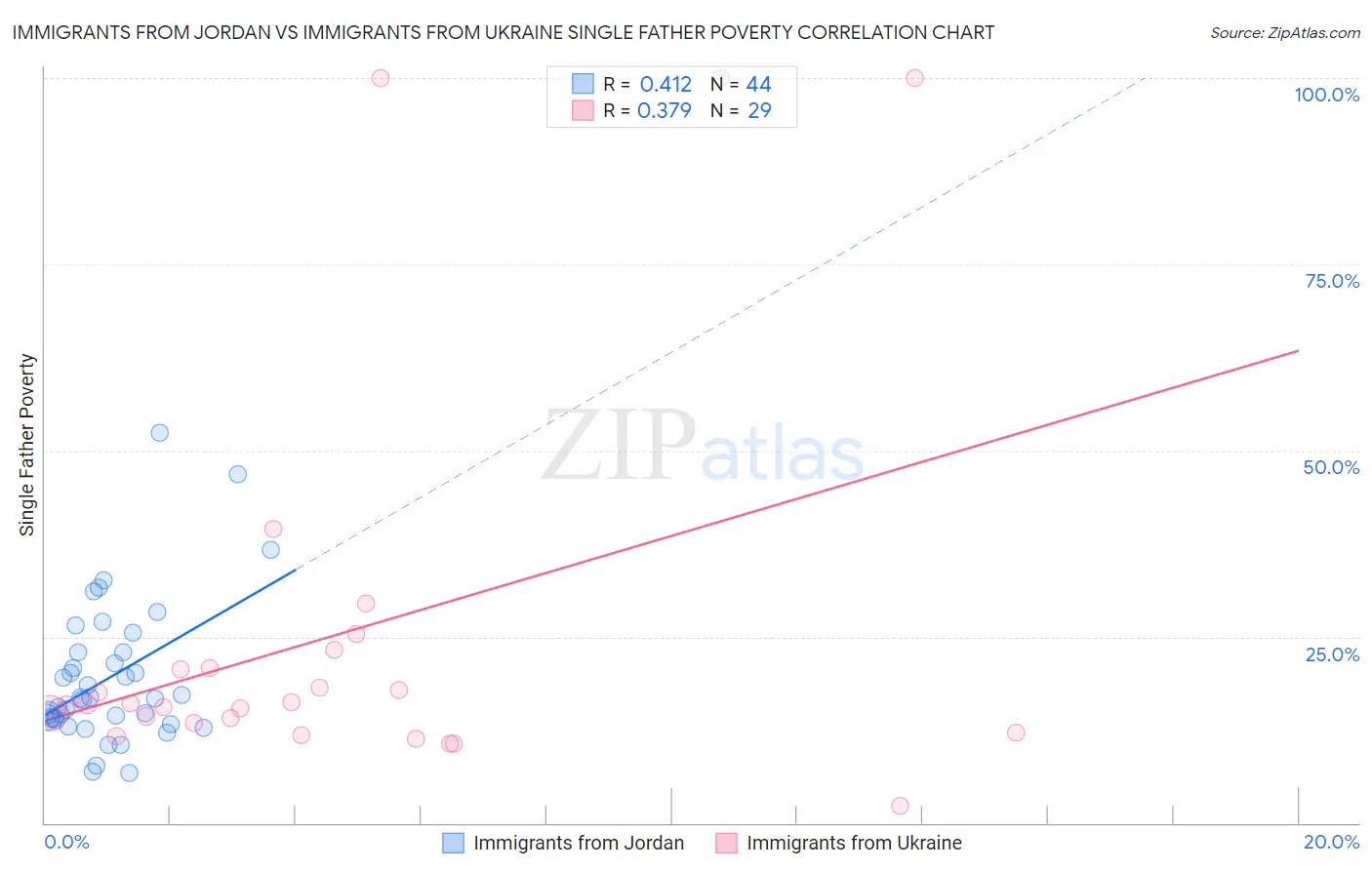 Immigrants from Jordan vs Immigrants from Ukraine Single Father Poverty