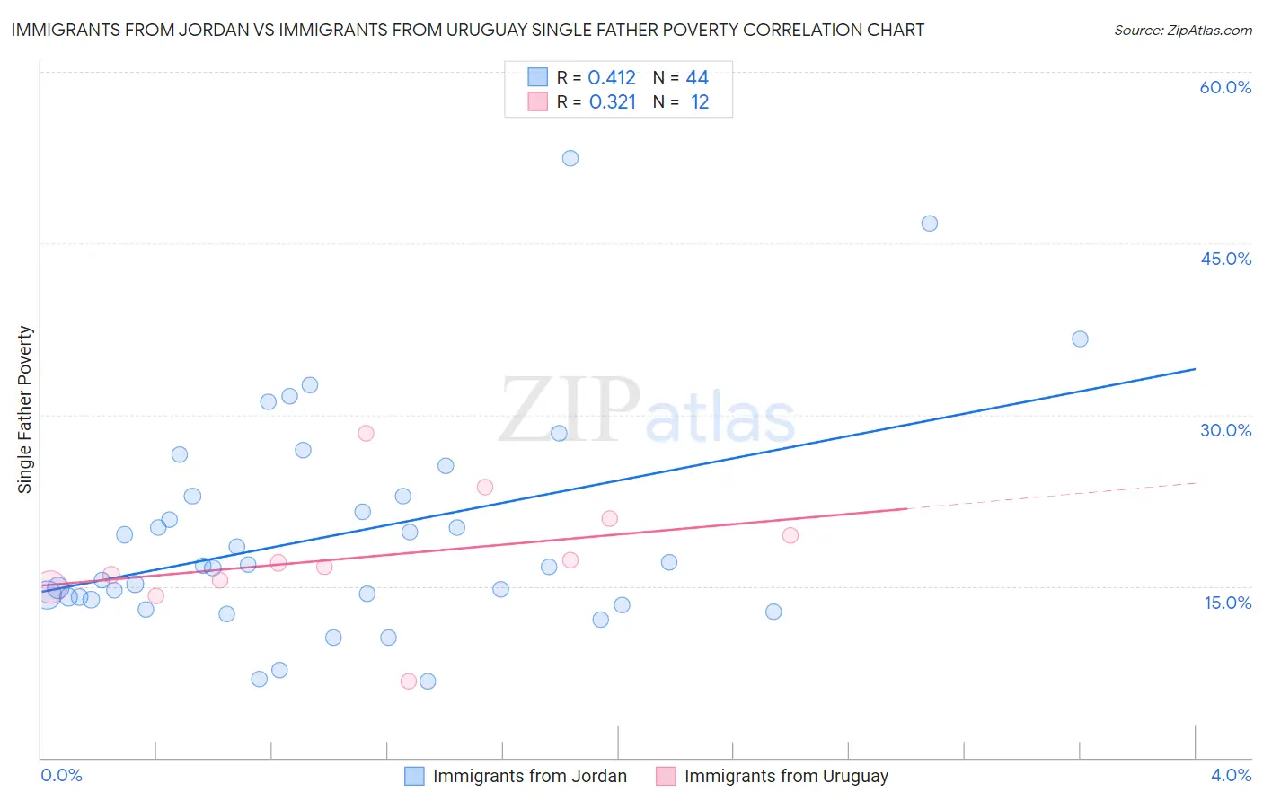 Immigrants from Jordan vs Immigrants from Uruguay Single Father Poverty