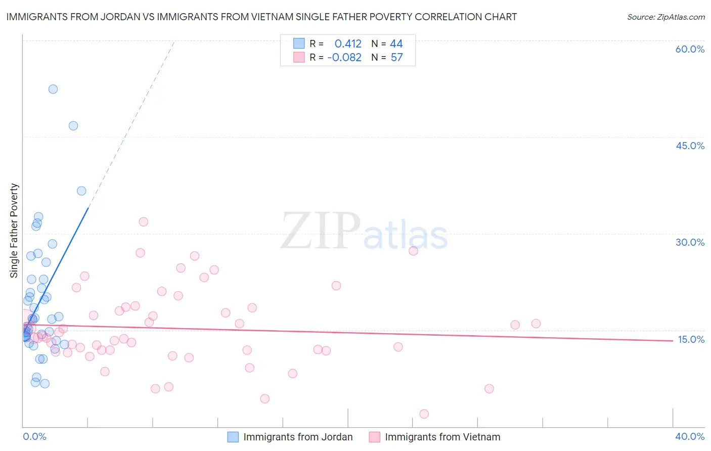 Immigrants from Jordan vs Immigrants from Vietnam Single Father Poverty
