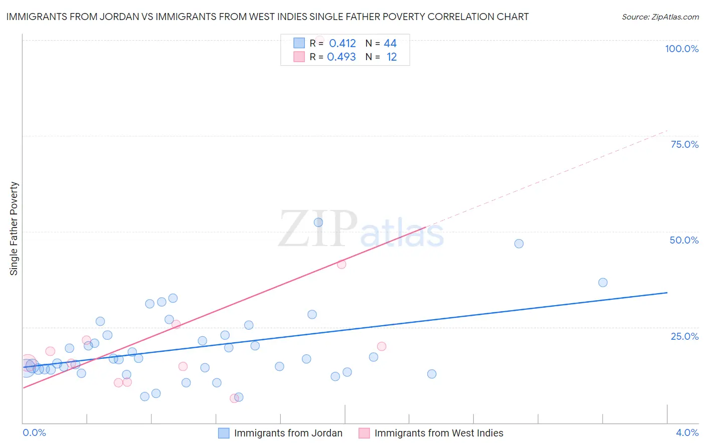 Immigrants from Jordan vs Immigrants from West Indies Single Father Poverty