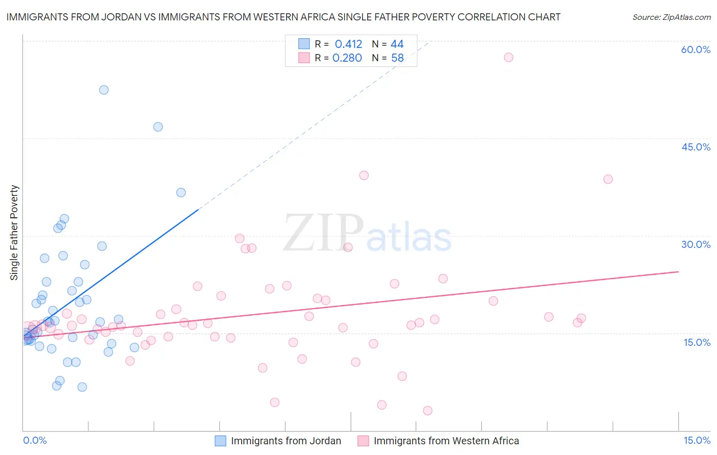 Immigrants from Jordan vs Immigrants from Western Africa Single Father Poverty