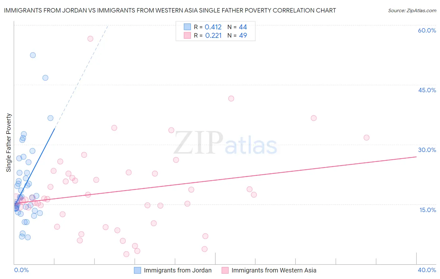 Immigrants from Jordan vs Immigrants from Western Asia Single Father Poverty