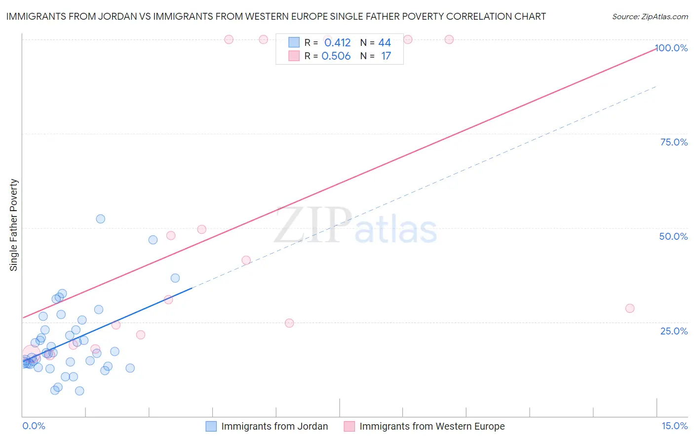 Immigrants from Jordan vs Immigrants from Western Europe Single Father Poverty