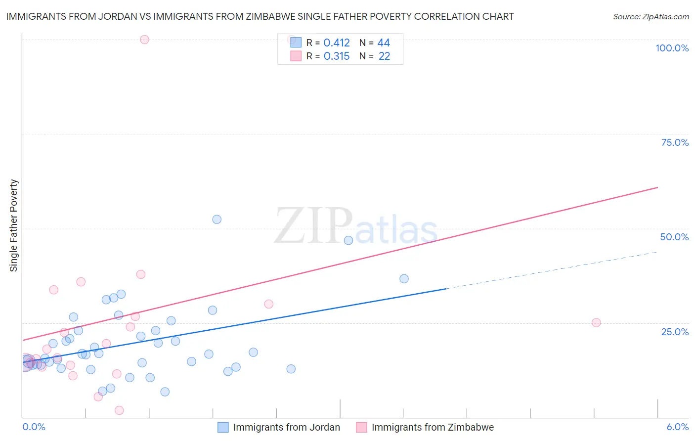 Immigrants from Jordan vs Immigrants from Zimbabwe Single Father Poverty