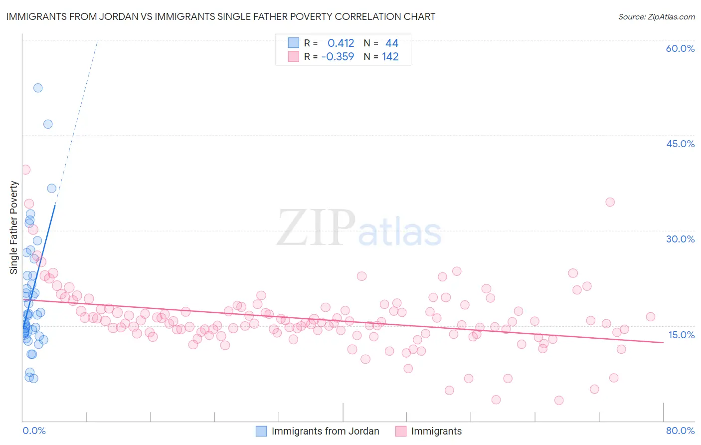 Immigrants from Jordan vs Immigrants Single Father Poverty