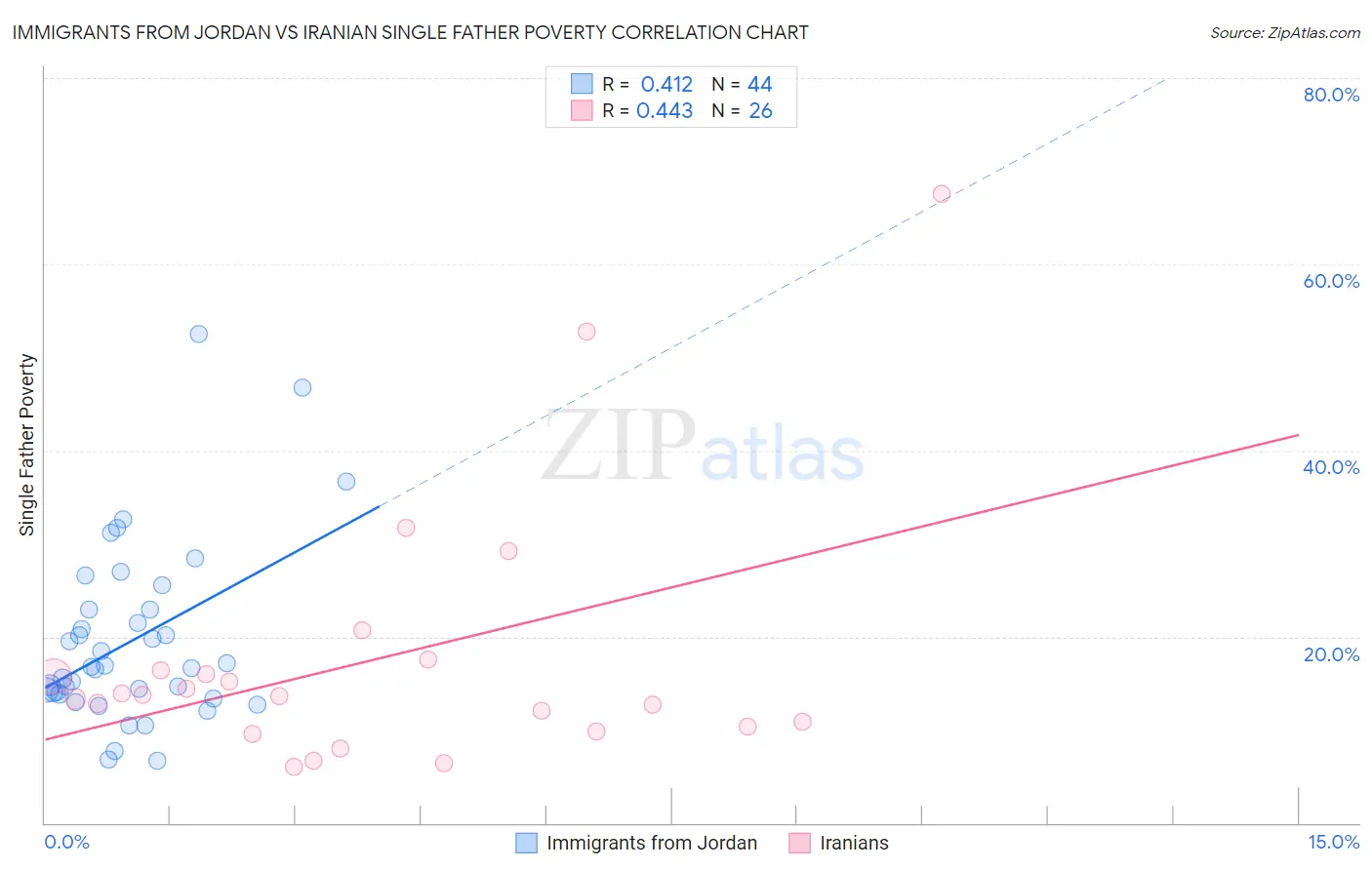 Immigrants from Jordan vs Iranian Single Father Poverty