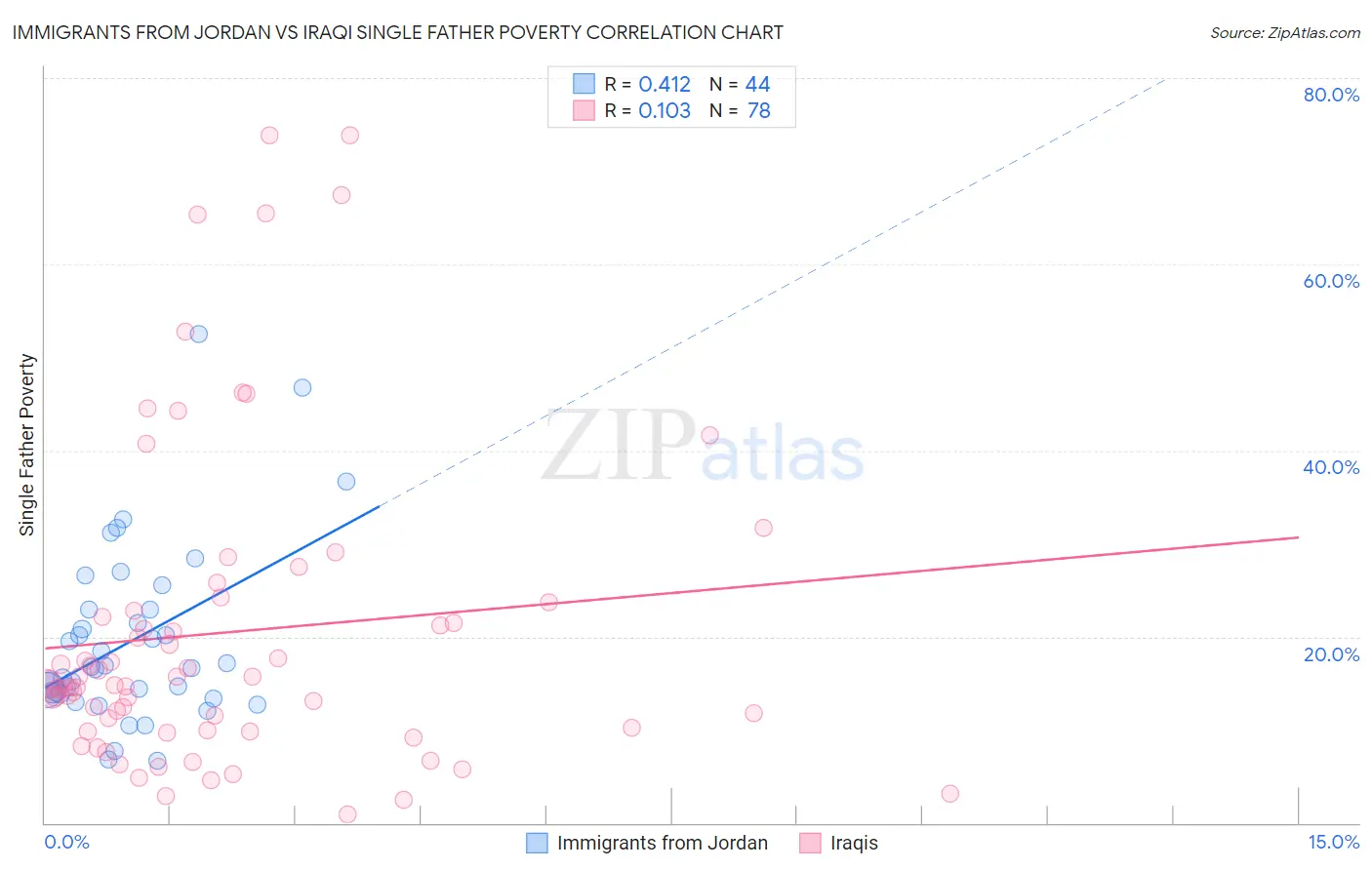 Immigrants from Jordan vs Iraqi Single Father Poverty