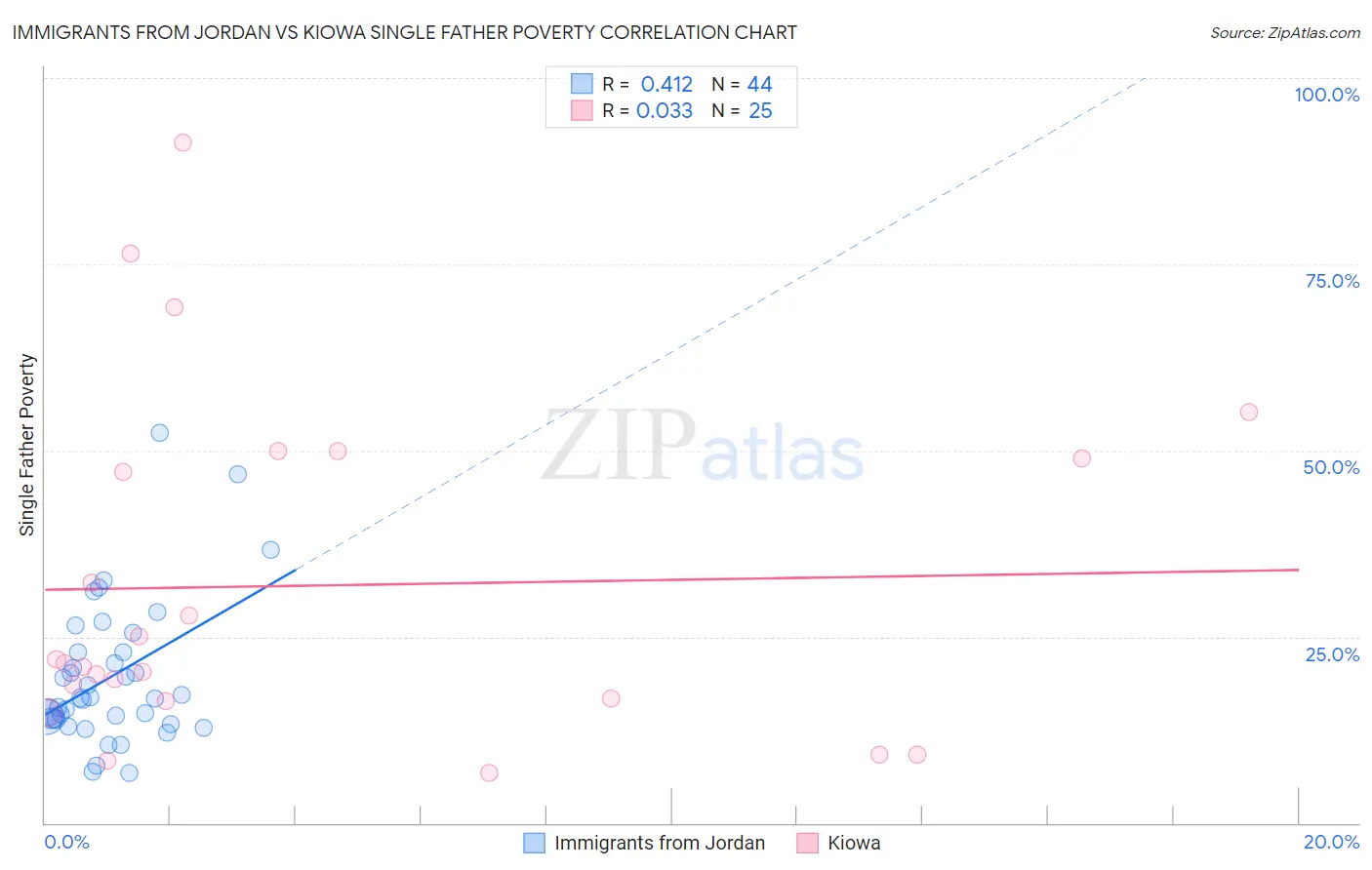 Immigrants from Jordan vs Kiowa Single Father Poverty