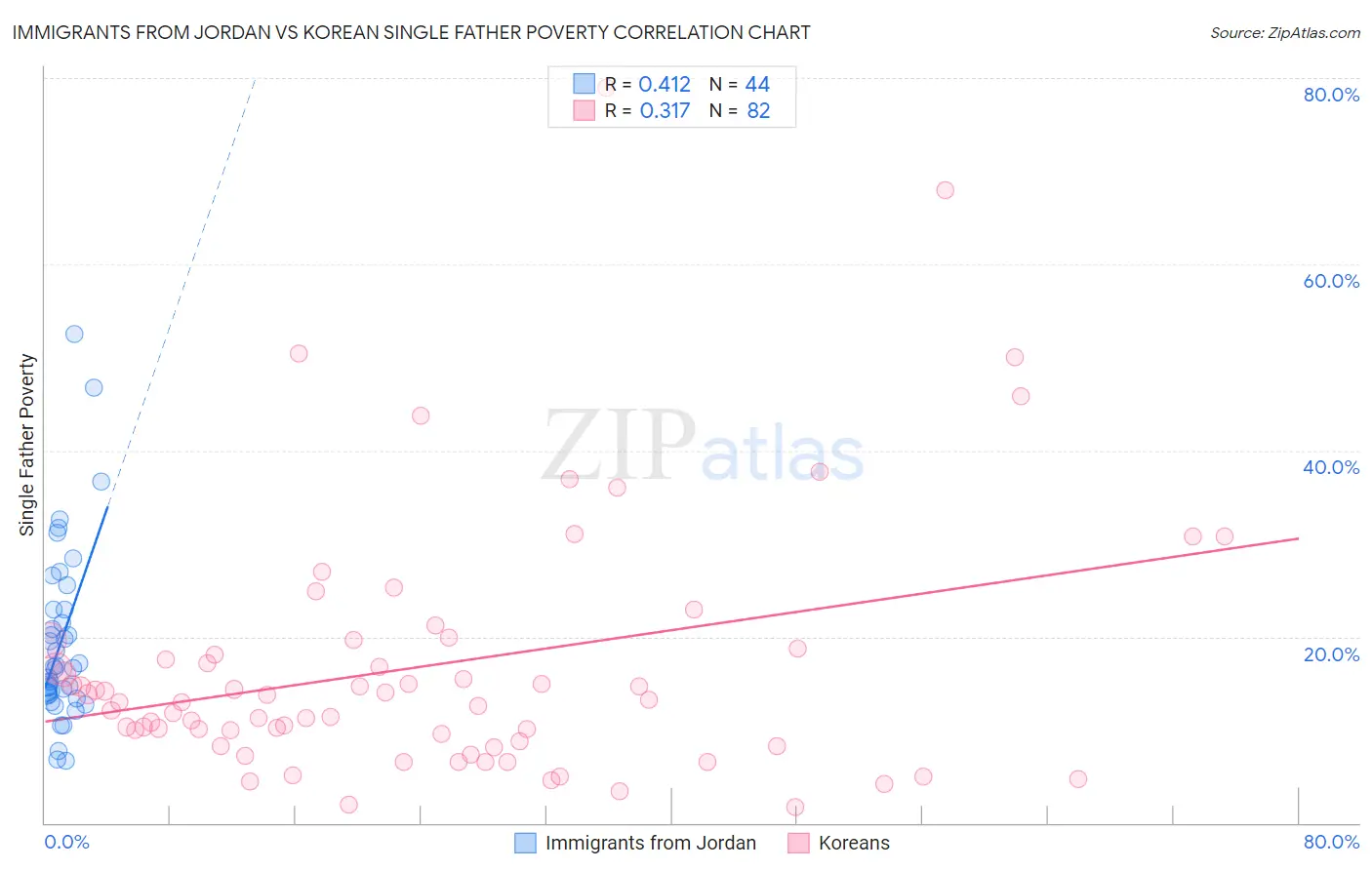 Immigrants from Jordan vs Korean Single Father Poverty