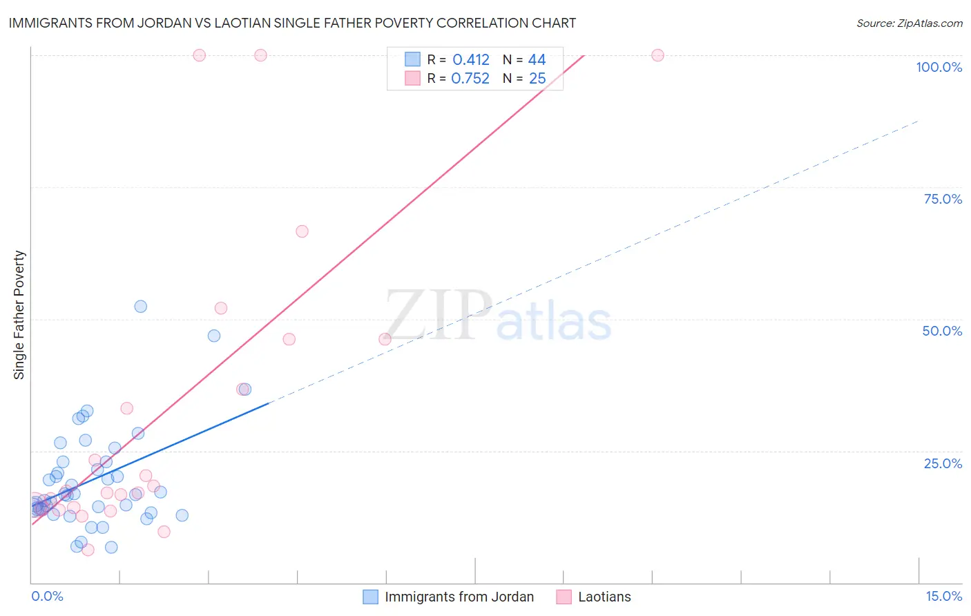 Immigrants from Jordan vs Laotian Single Father Poverty