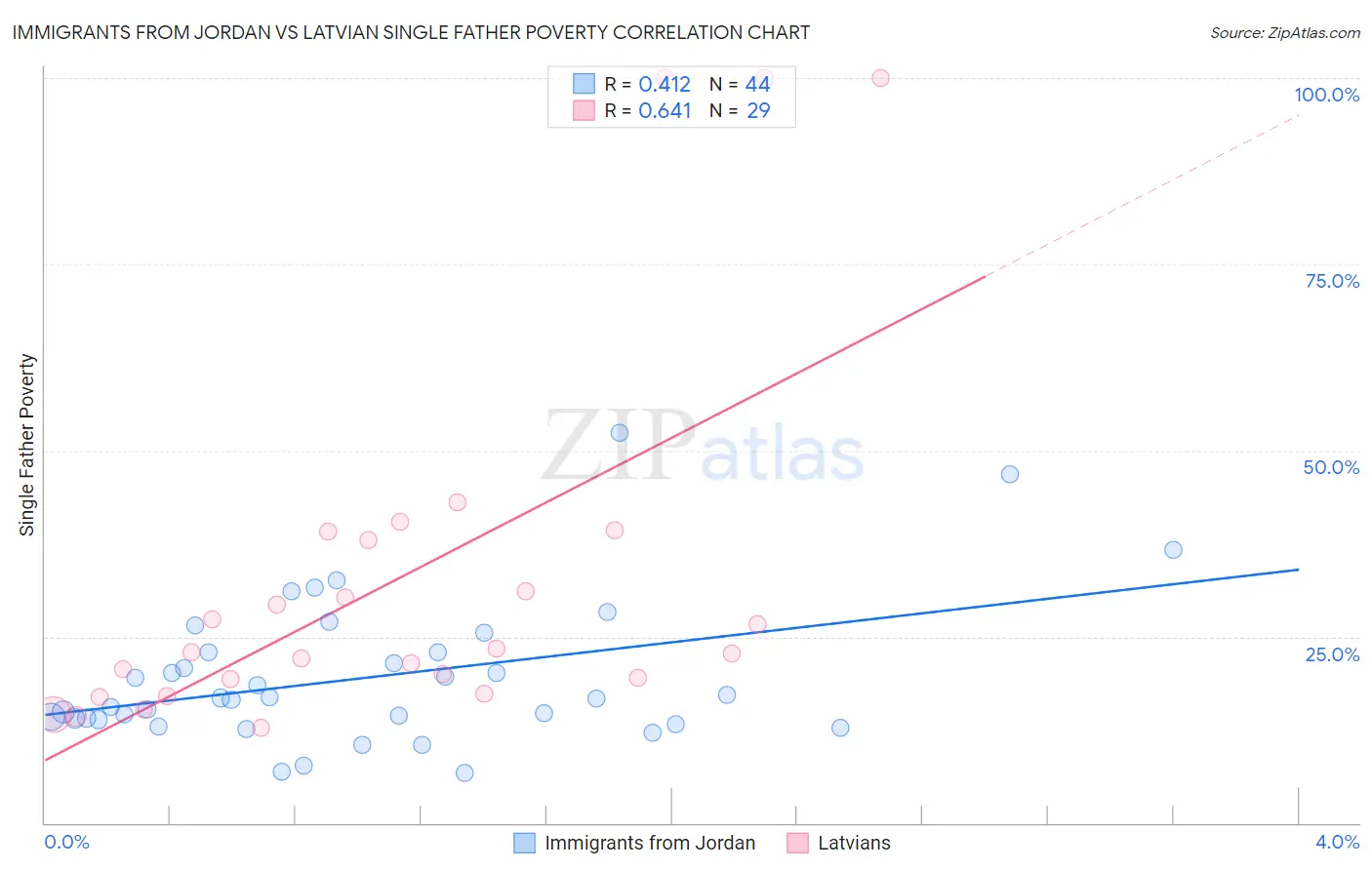 Immigrants from Jordan vs Latvian Single Father Poverty
