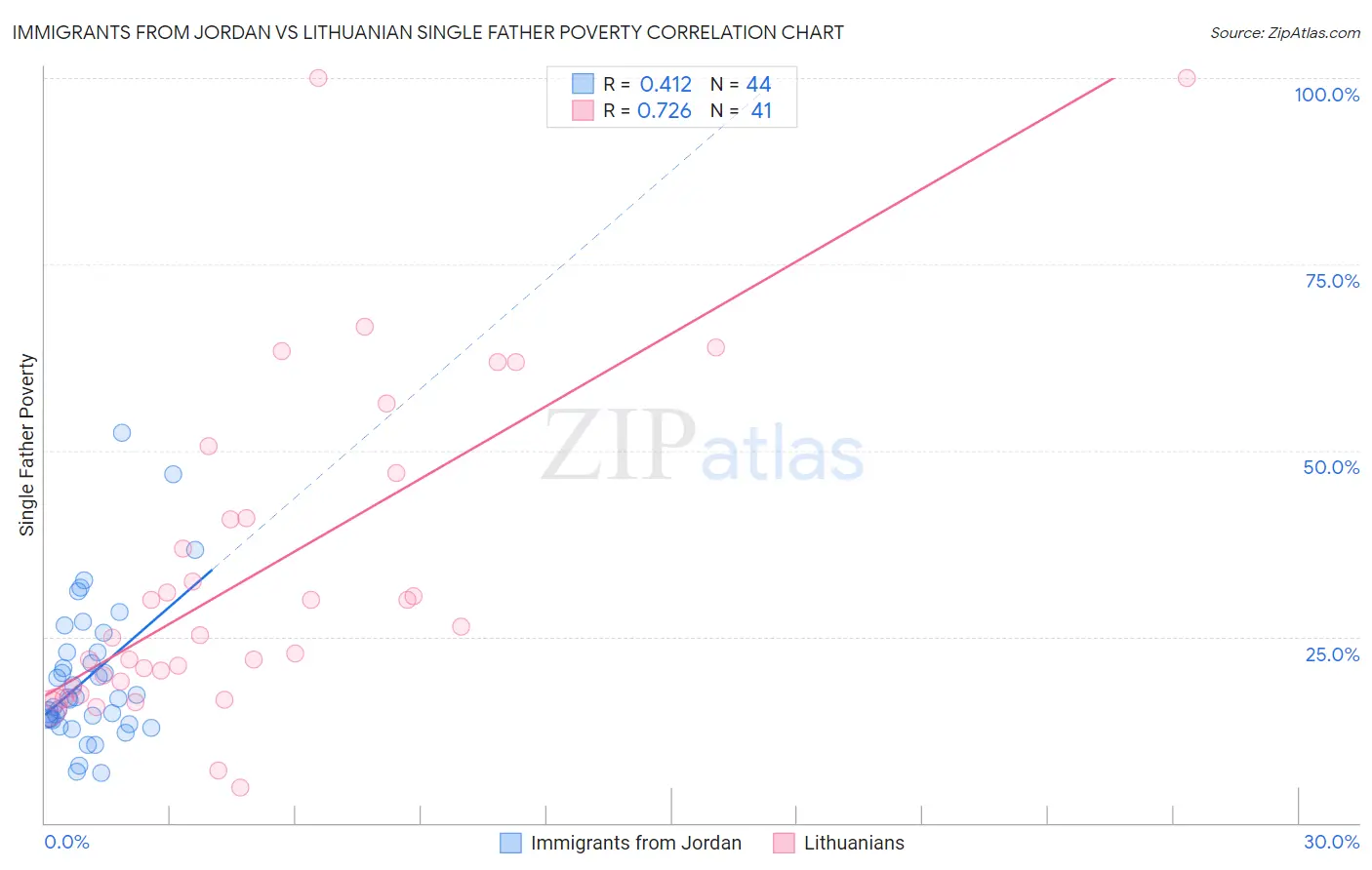 Immigrants from Jordan vs Lithuanian Single Father Poverty