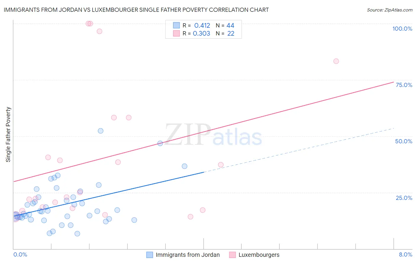 Immigrants from Jordan vs Luxembourger Single Father Poverty