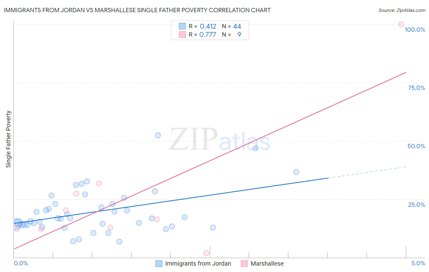 Immigrants from Jordan vs Marshallese Single Father Poverty