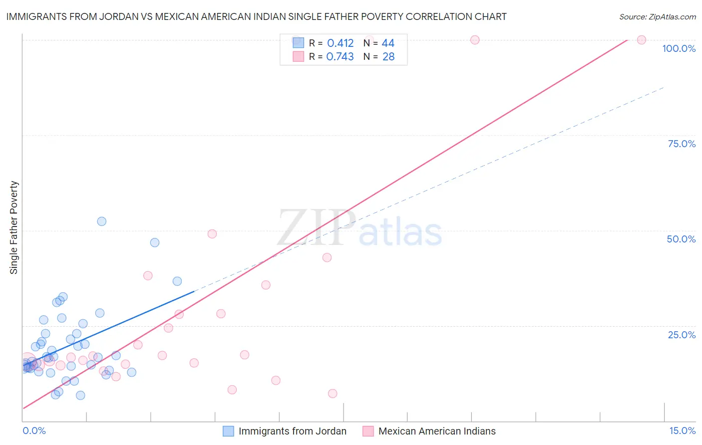 Immigrants from Jordan vs Mexican American Indian Single Father Poverty