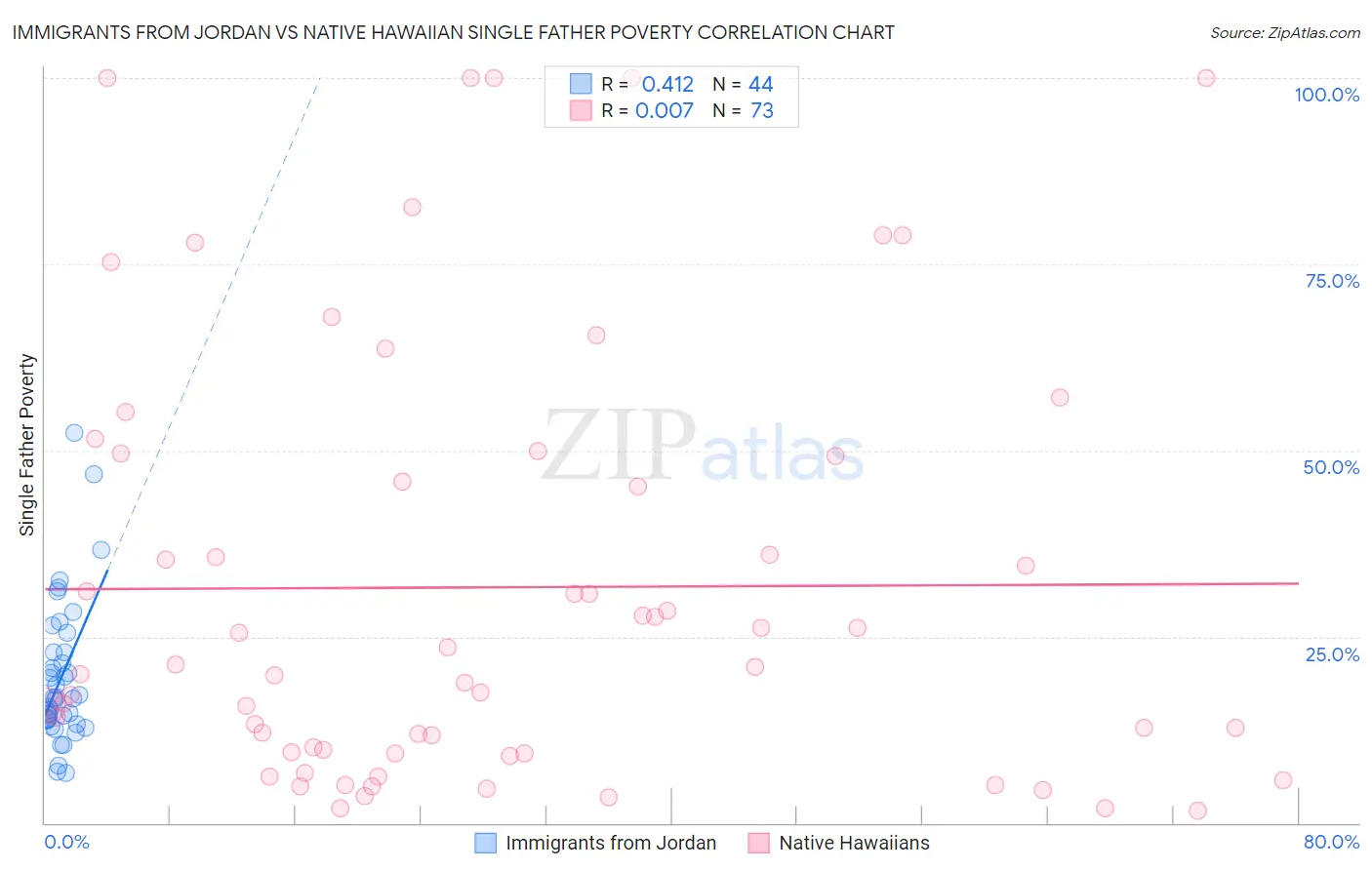 Immigrants from Jordan vs Native Hawaiian Single Father Poverty