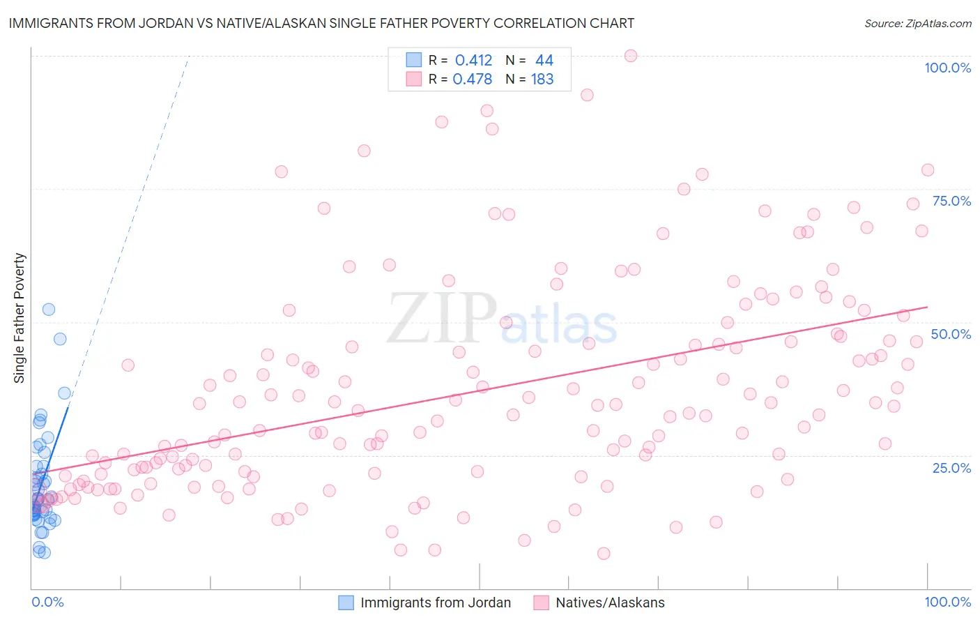 Immigrants from Jordan vs Native/Alaskan Single Father Poverty