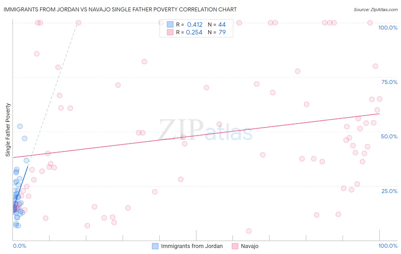 Immigrants from Jordan vs Navajo Single Father Poverty