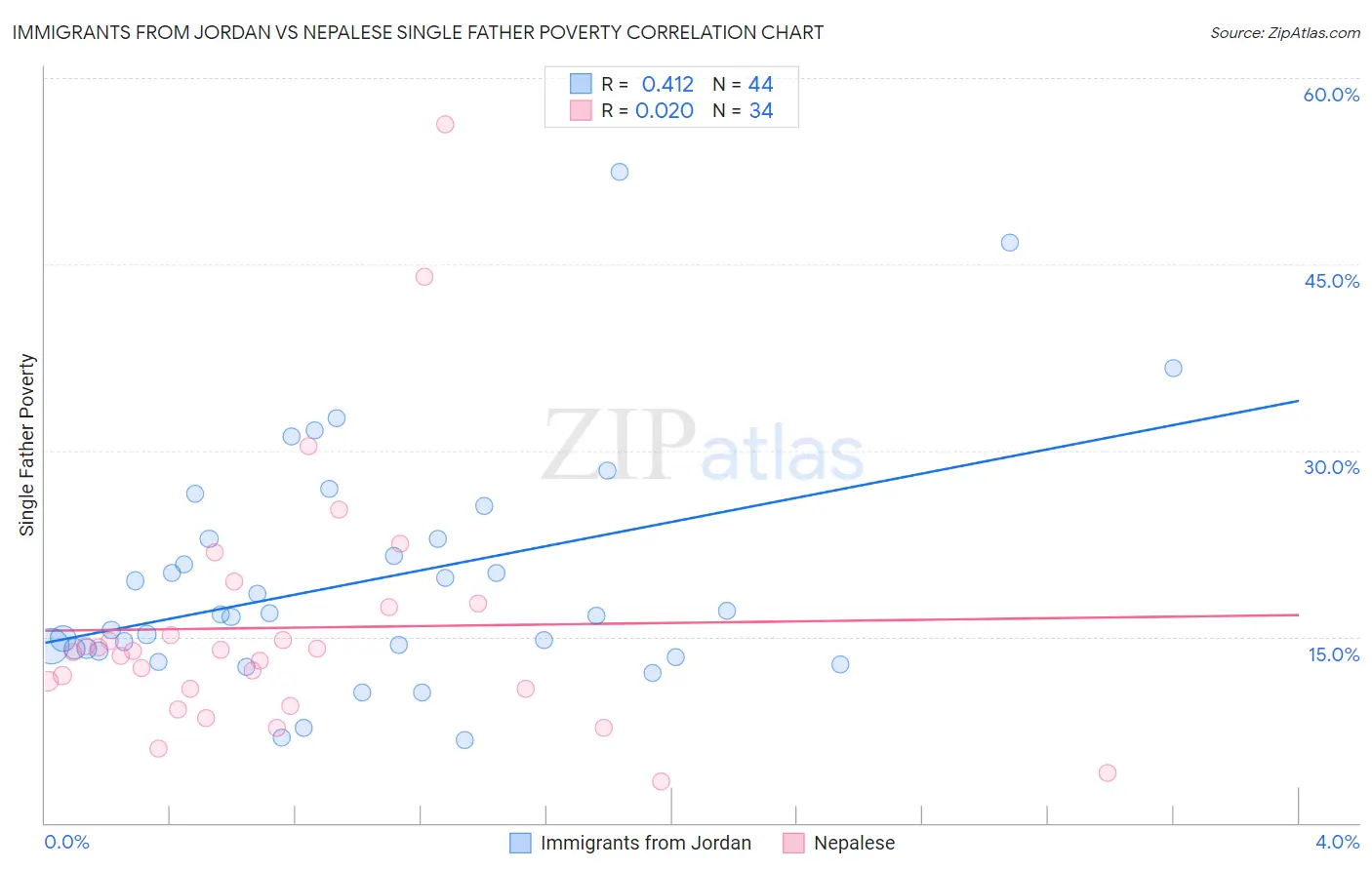 Immigrants from Jordan vs Nepalese Single Father Poverty