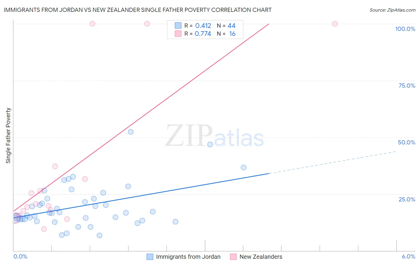 Immigrants from Jordan vs New Zealander Single Father Poverty