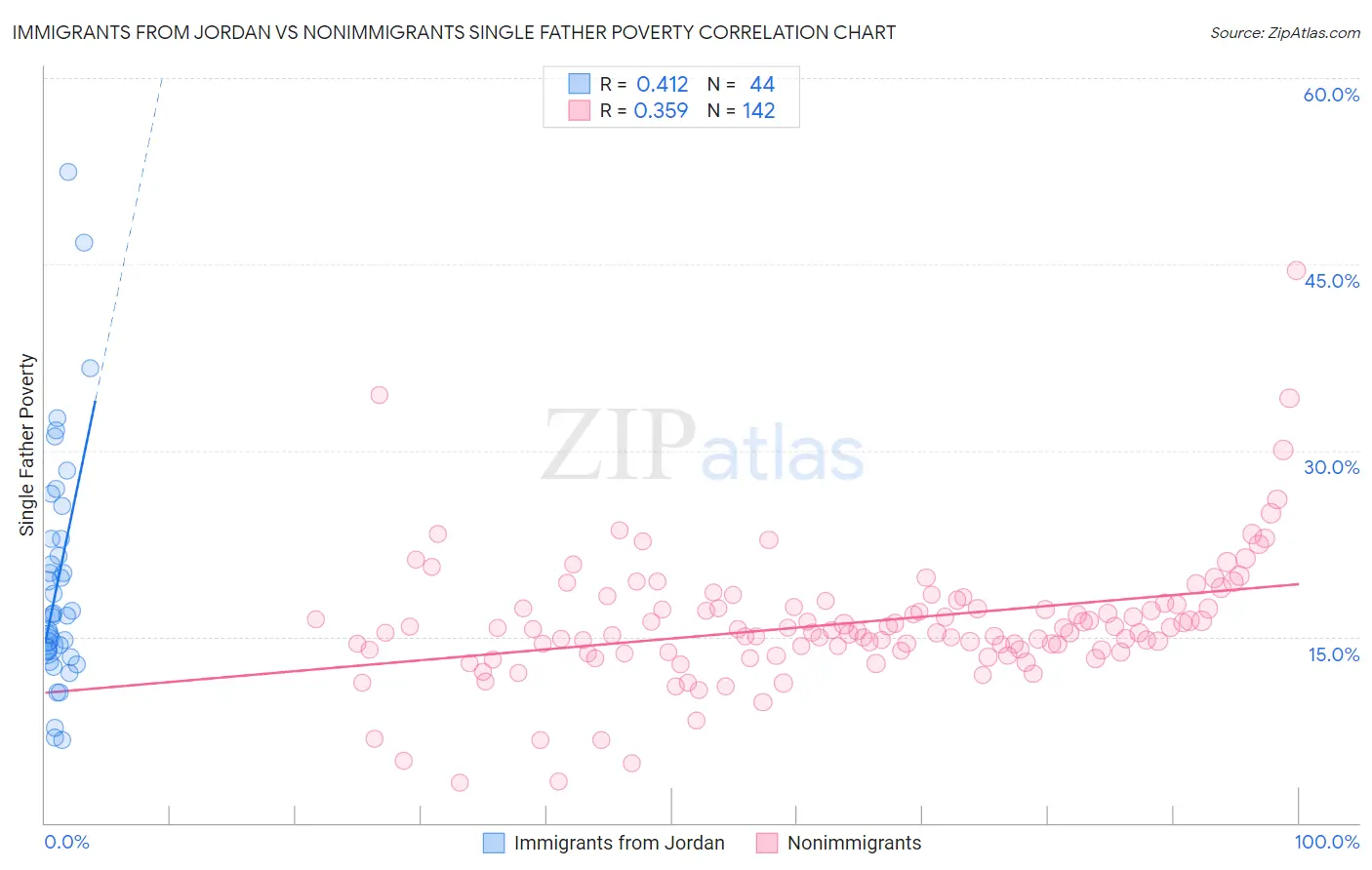 Immigrants from Jordan vs Nonimmigrants Single Father Poverty