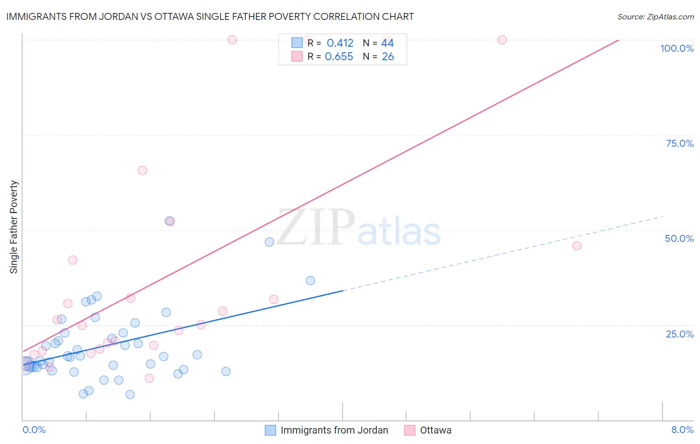 Immigrants from Jordan vs Ottawa Single Father Poverty