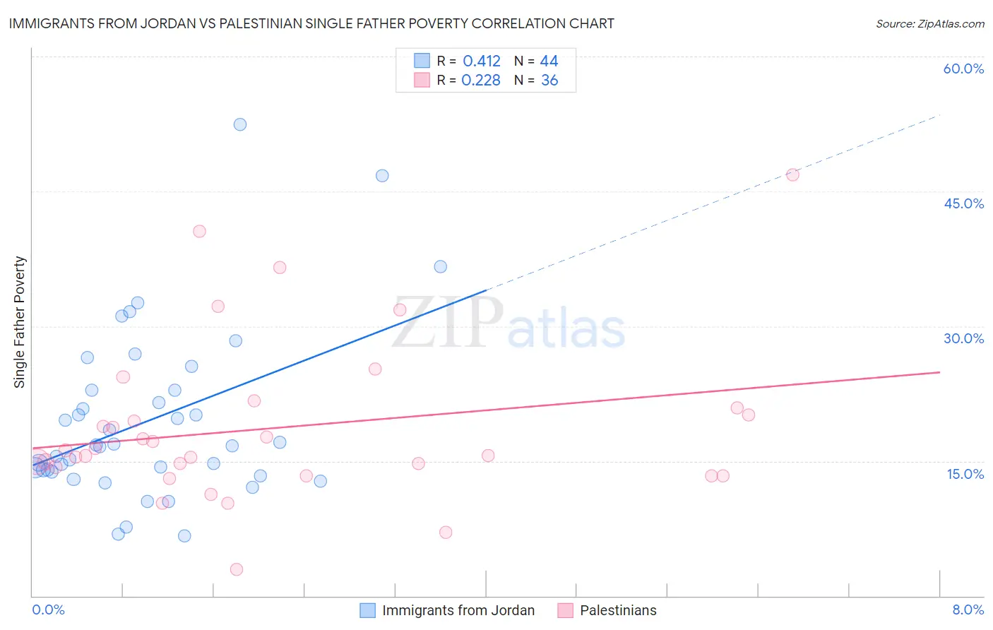 Immigrants from Jordan vs Palestinian Single Father Poverty