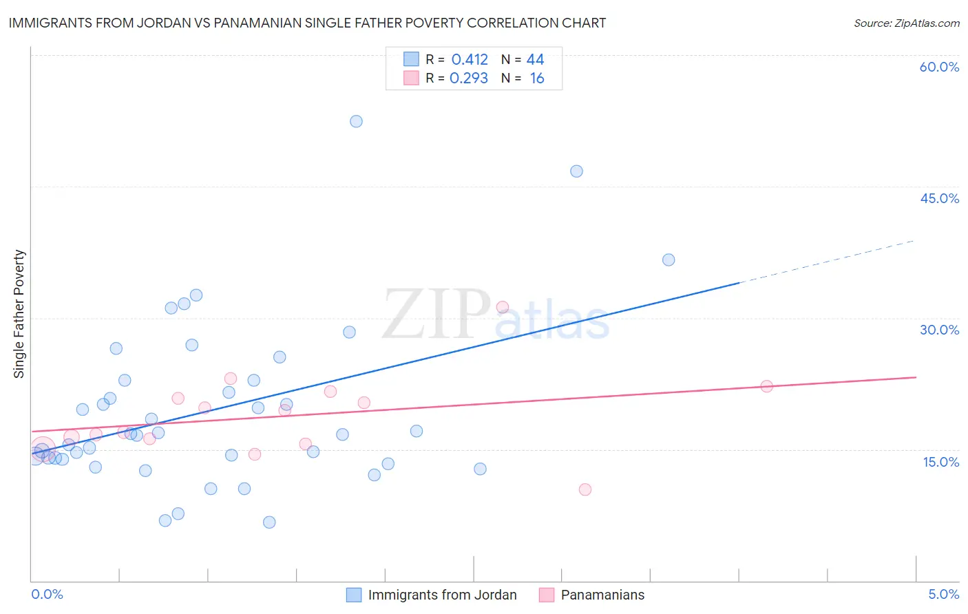 Immigrants from Jordan vs Panamanian Single Father Poverty
