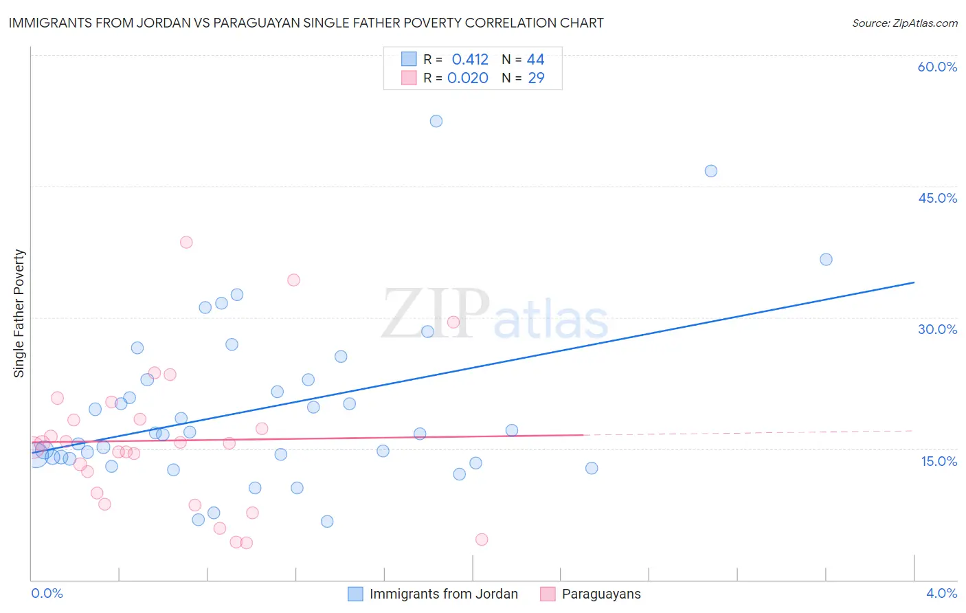 Immigrants from Jordan vs Paraguayan Single Father Poverty