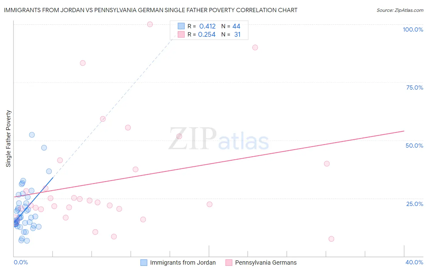 Immigrants from Jordan vs Pennsylvania German Single Father Poverty