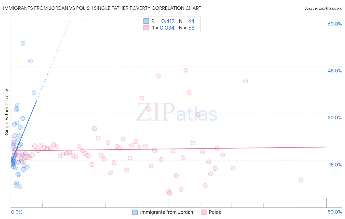 Immigrants from Jordan vs Polish Single Father Poverty