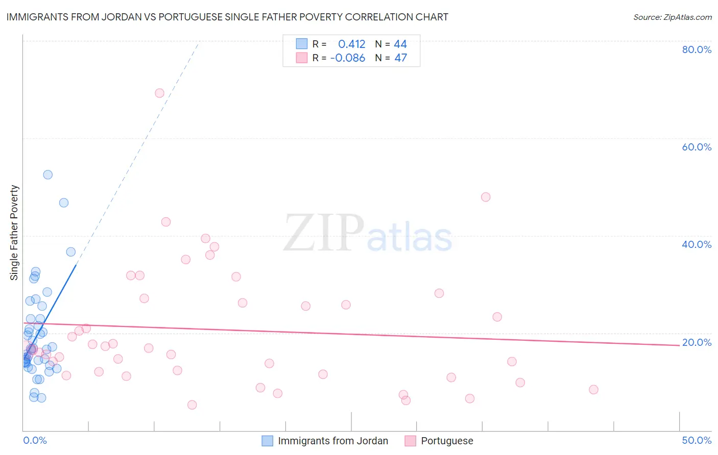 Immigrants from Jordan vs Portuguese Single Father Poverty