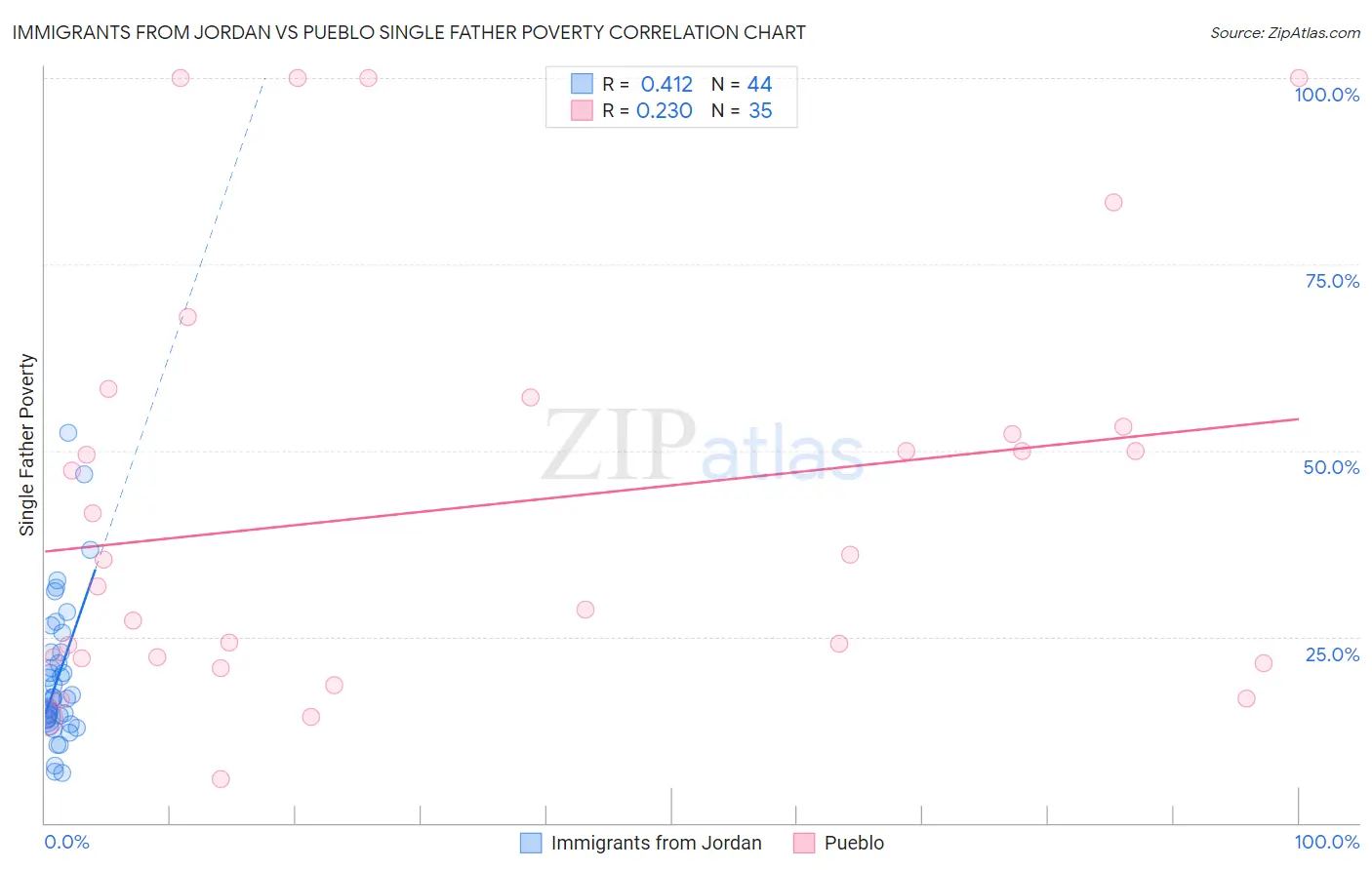 Immigrants from Jordan vs Pueblo Single Father Poverty
