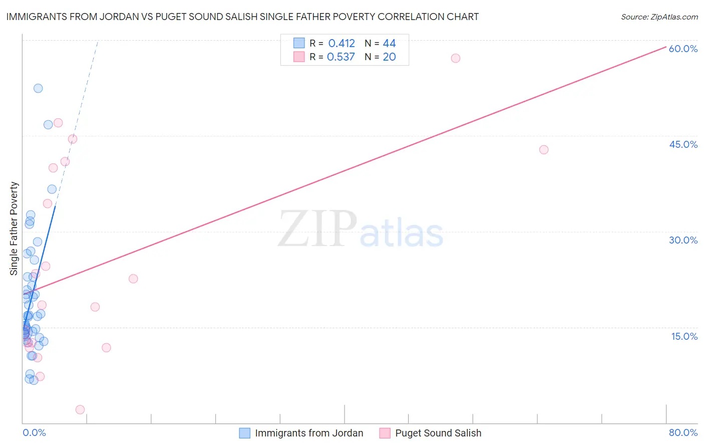 Immigrants from Jordan vs Puget Sound Salish Single Father Poverty