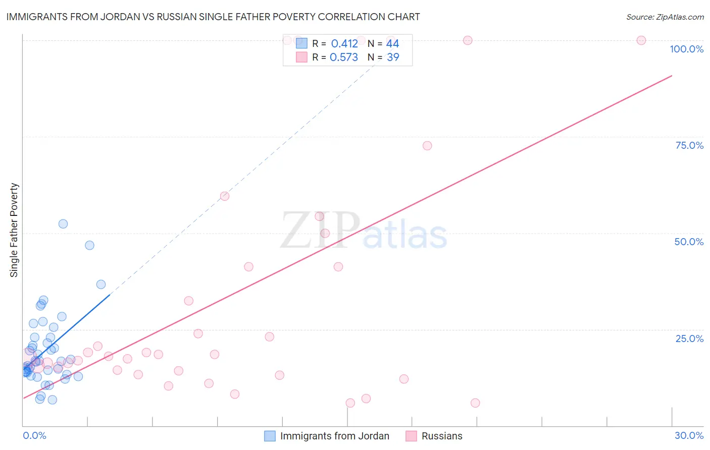 Immigrants from Jordan vs Russian Single Father Poverty