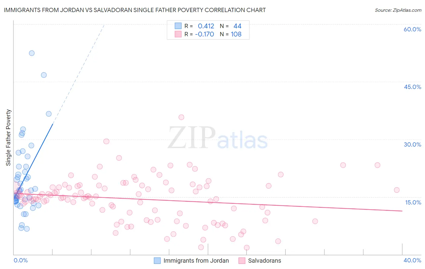 Immigrants from Jordan vs Salvadoran Single Father Poverty