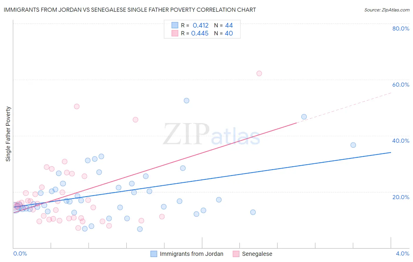 Immigrants from Jordan vs Senegalese Single Father Poverty